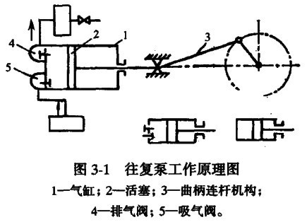 往復式真空泵